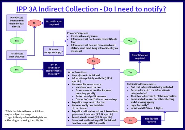 This image shows the process for IPP 3A Indirect Collection